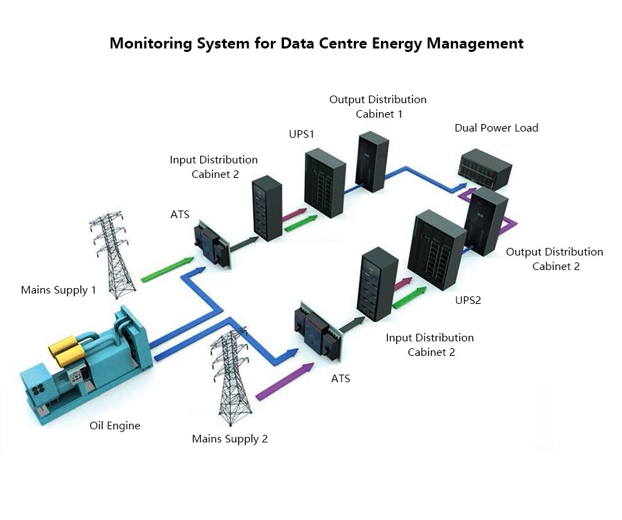 Veri merkezi enerji yönetimi için izleme sistemi